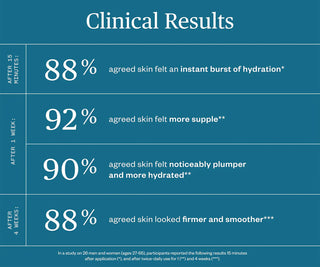 Clinical results chart showing skin hydration and suppleness improvements after 15 minutes, 1 week, and 4 weeks.