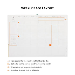 A weekly planner page layout diagram on a white background with the heading 'WEEKLY PAGE LAYOUT' and labeled sections A, B, C, and D explaining the page structure.